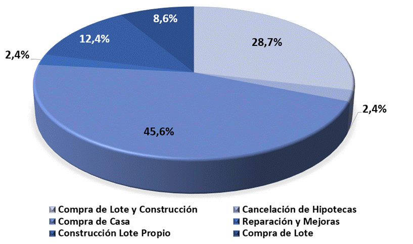 Gráfico circular con la Distribución de Operaciones de Crédito según el Plan de Inversión